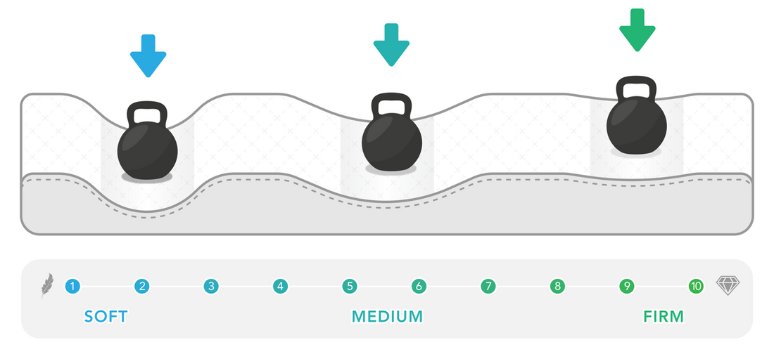 Mattress comfort levels guide